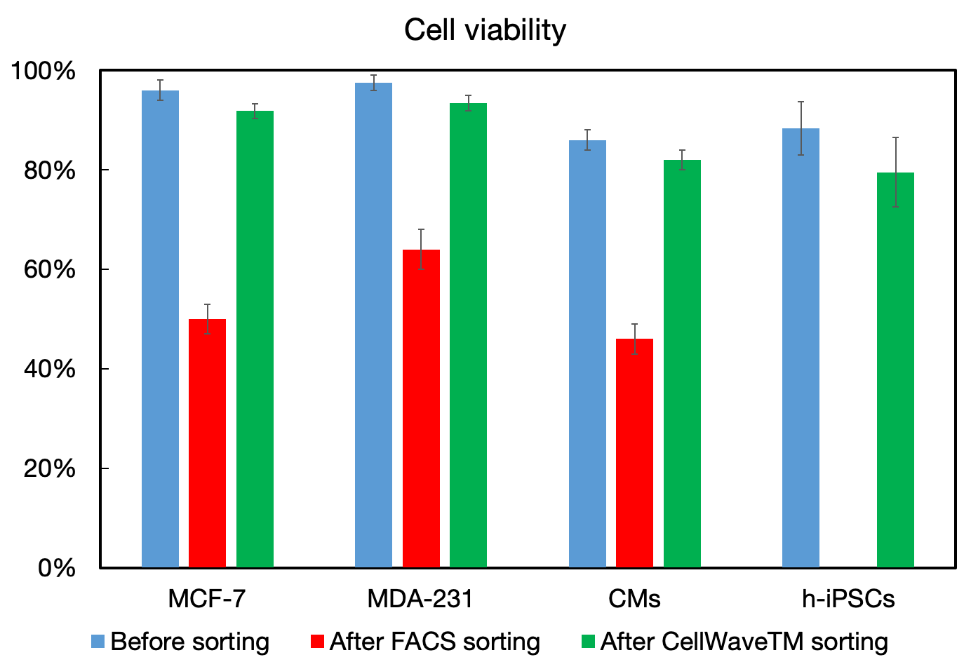 Cell viability plot